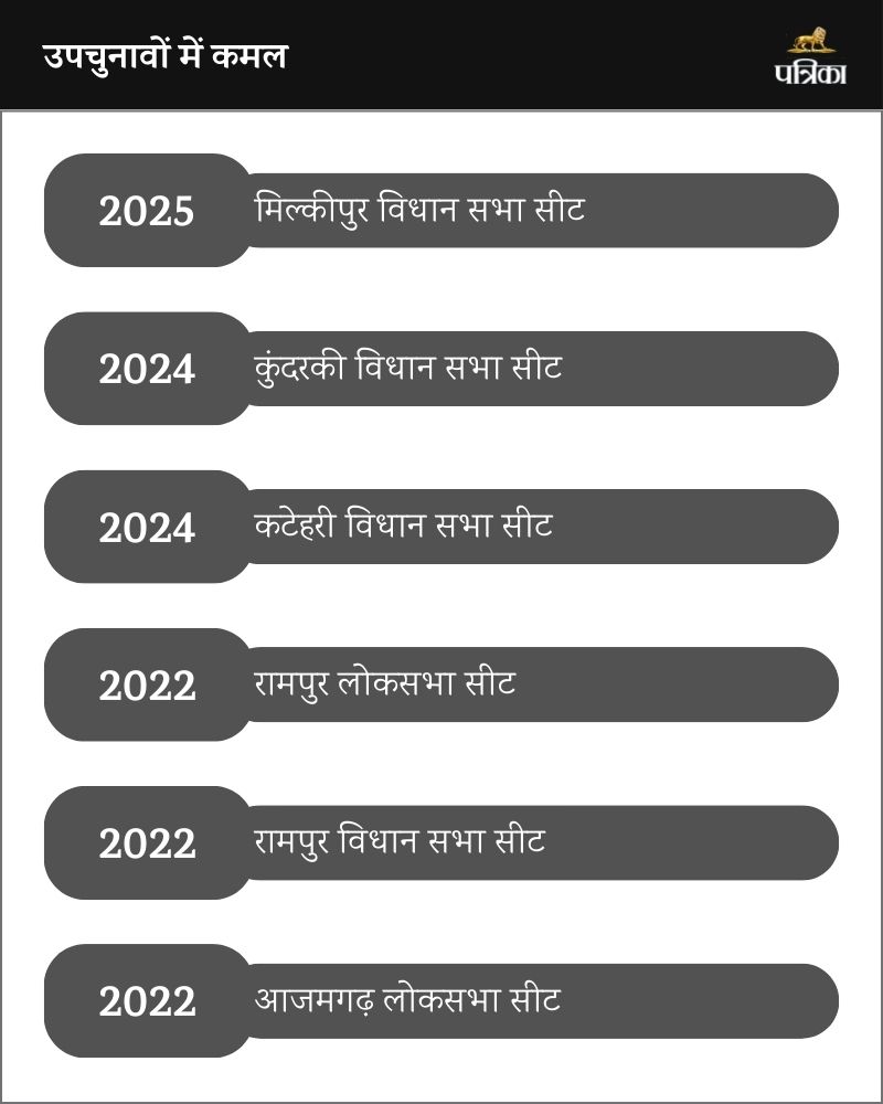 Milkipur Result 2025