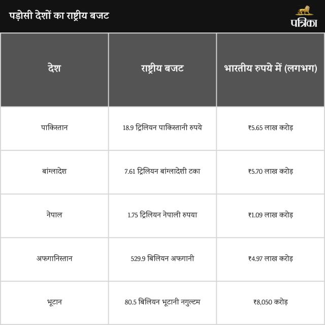 UP Budget vs Pakistan Budget