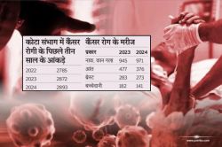 World Cancer Day: कैंसर से हर 8 मिनट में एक व्यक्ति की हो जाती है मौत, जानें
कोटा संभाग में कितने नए रोगी बढ़े - image