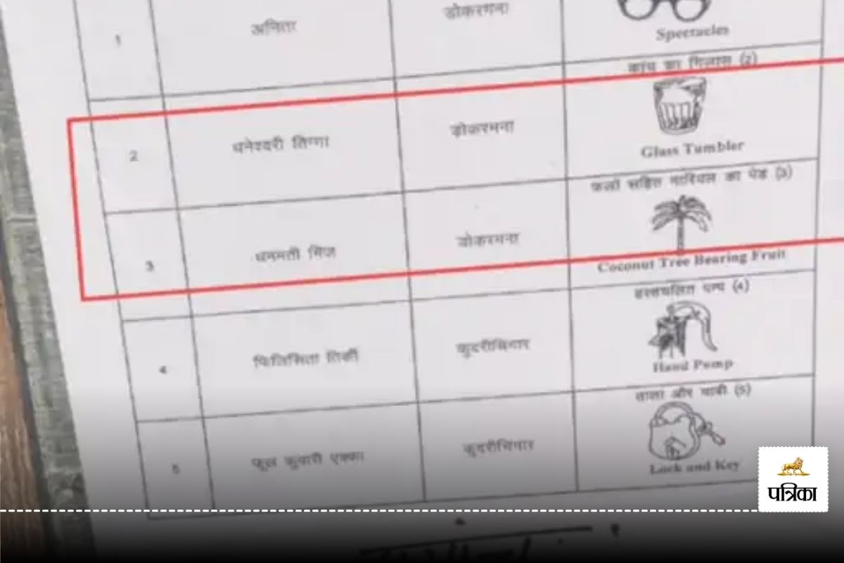 CG Election 2025: मतदान शुरू होने से पहले यहां बदला प्रत्याशियों का चुनाव चिन्ह,
जमकर हुआ हंगामा, फिर… जानें पूरा मामला