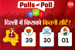 Poll of Polls: 9 Exit Polls में 27 साल बाद BJP की सत्ता में वापसी का दावा, दो
में AAP को बढ़त, कांग्रेस खाता खुलना मुश्किल - image