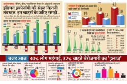 Economic Survey 2025: कम हुआ श्रमिकों का औसत वेतन, सरकार बोली- काबू में है
मंहगाई - image