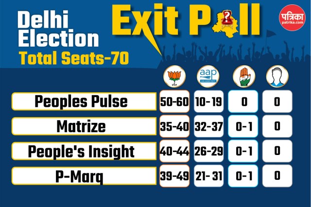 Exit Polls result 2025