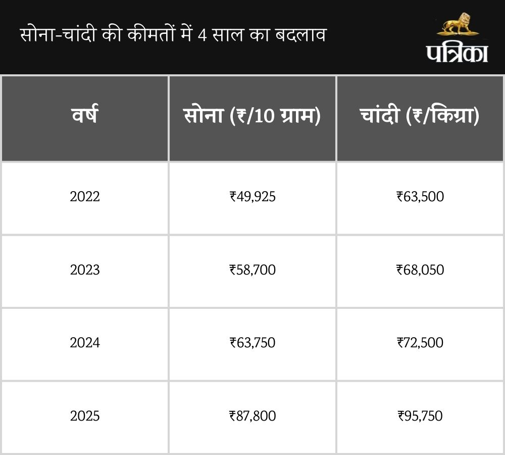 Gold Silver Price