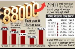 Gold Price: सोना जल्द पहुंच सकता है 90 हजार के पार, जानें क्या कह रहा है मार्केट
का ट्रेंड - image