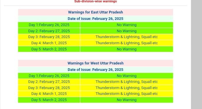 UP Rain Alert 