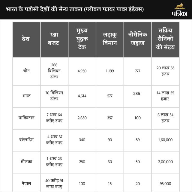 India Defence Budget