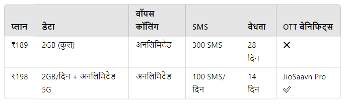 Jio Launches 189 Prepaid Plan with 2GB Data