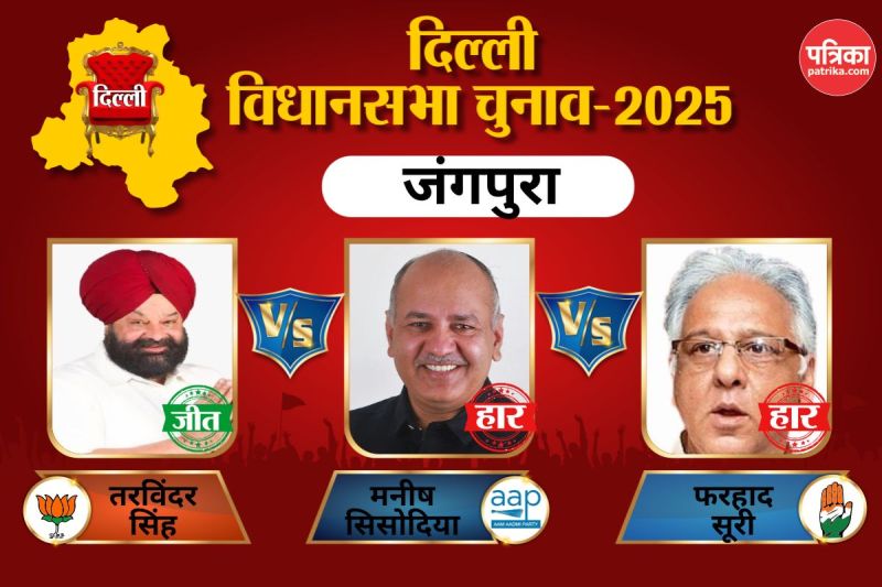 Jangpura Assembly Election Result 2025: जंगपुरा में खिला 'कमल', मामूली अंतर से चुनाव हारे मनीष सिसोदिया