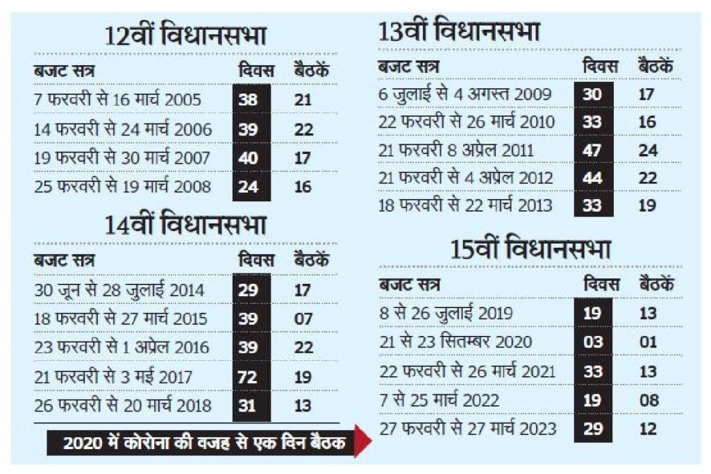 MP Budget Session