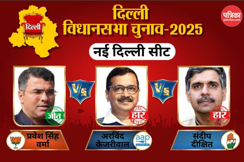 New Delhi Assembly Election Result 2025: कांग्रेस ने बिगाड़ा अरविंद केजरीवाल का खेल! प्रवेश वर्मा ने खिलाया 'कमल'