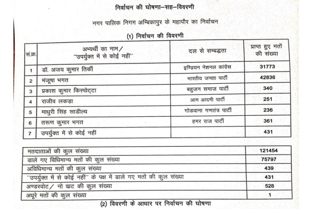 Nikay Chunav Results 2025: 11 हजार 63 वोट से जीत दर्ज कर मंजूषा भगत बनीं महापौर, जानिए निगम के 48 वार्डों में पार्षद प्रत्याशियों को कितने मिले वोट