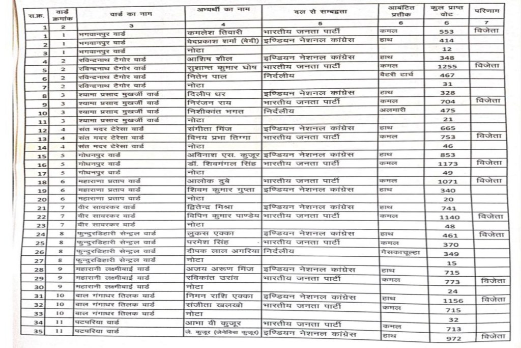 Nikay Chunav Results 2025: 11 हजार 63 वोट से जीत दर्ज कर मंजूषा भगत बनीं महापौर, जानिए निगम के 48 वार्डों में पार्षद प्रत्याशियों को कितने मिले वोट