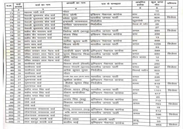 Nikay Chunav Results 2025: 11 हजार 63 वोट से जीत दर्ज कर मंजूषा भगत बनीं महापौर, जानिए निगम के 48 वार्डों में पार्षद प्रत्याशियों को कितने मिले वोट