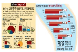 Patrika Budget Survey: 64 फीसदी लोगों ने बताया अच्छा बजट, जानिए आम लोगों की राय - image