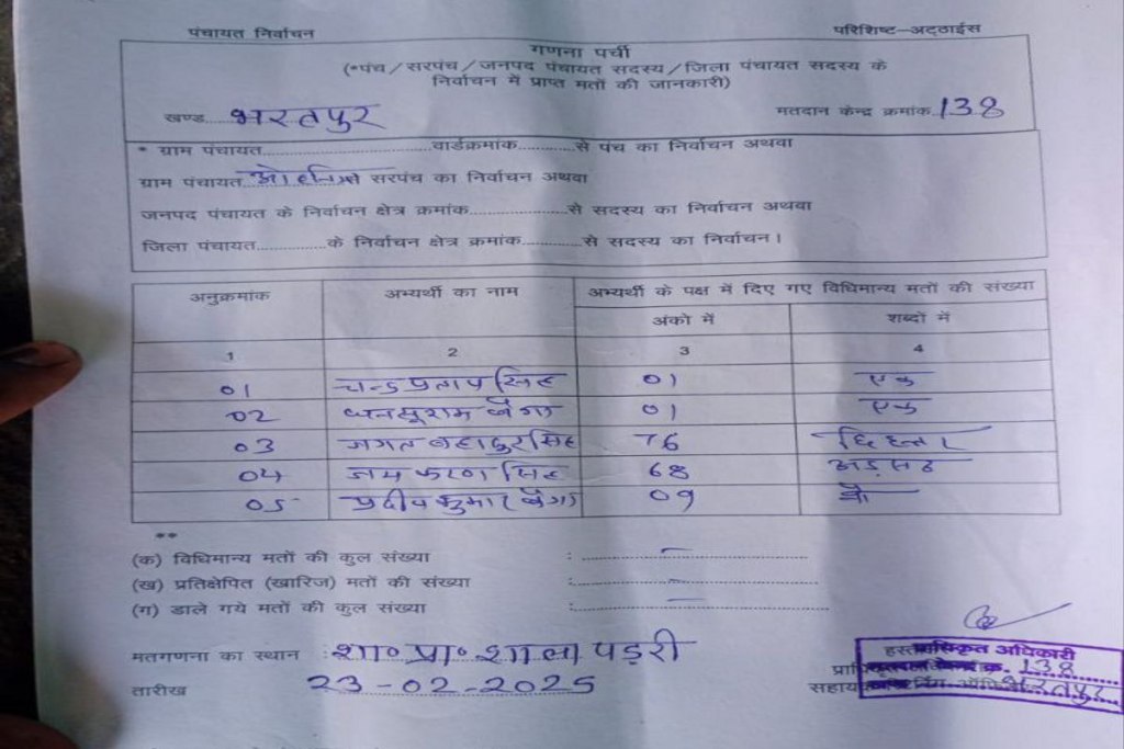 Panchayat Election Results 2025: अजब-गजब रिजल्ट: कम वोट पाकर भी बना सरपंच, ऑफिसर ने दिया जीत का सर्टिफिकेट