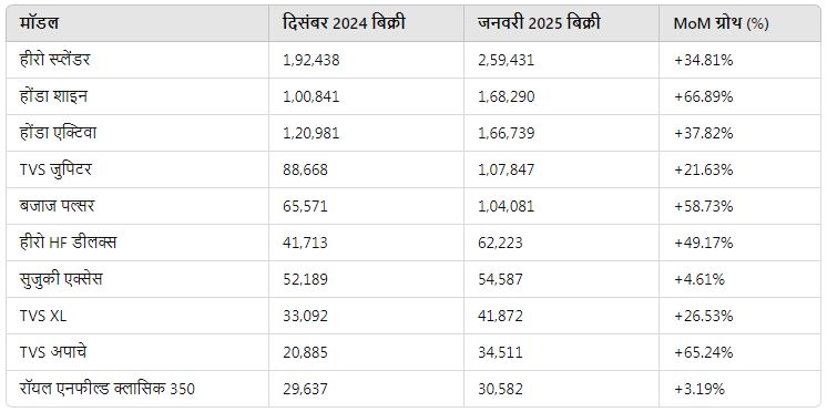 Top 10 Two Wheelers Jan 2025 MOM