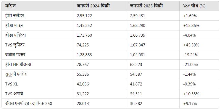 Top 10 Two Wheelers Jan 2025 YOY