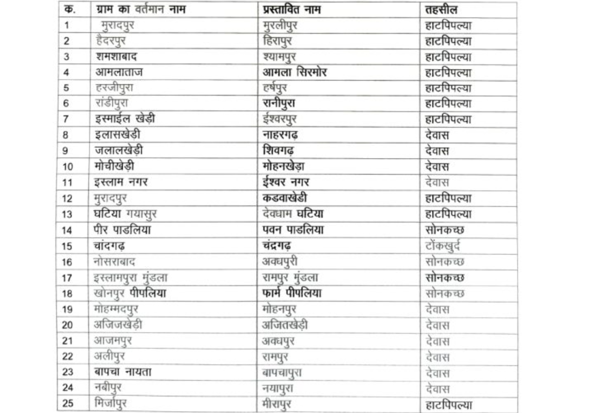 एमपी में बदले जाएंगे 54 गांवों के नाम, सीएम डॉ. मोहन यादव का बड़ा ऐलान