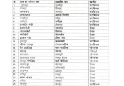 एमपी में बदले जाएंगे 54 गांवों के नाम, सीएम डॉ. मोहन यादव का बड़ा ऐलान - image