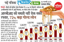 RBI की सख्ती नहीं रोक सकी रफ्तार: Gold Loans में 72% उछाल, पर्सनल और अनसिक्योर्ड
लोन में गिरावट - image