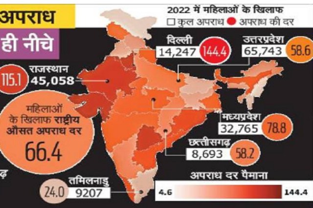 CG News: देश में महिलाओं के खिलाफ अपराध, दिल्ली में सबसे ज्यादा 144.4 दर तो छत्तीसगढ़ में ऐसा है औसत प्रतिशत