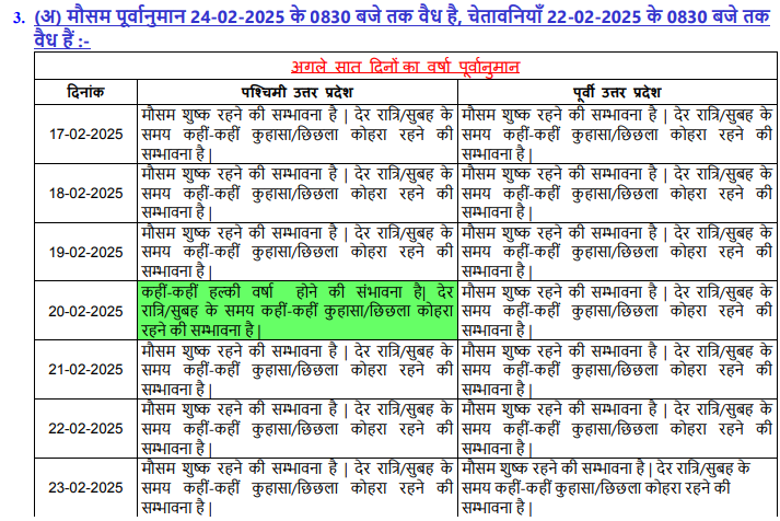 Uttar Pradesh Weather Update, 18 February 2025