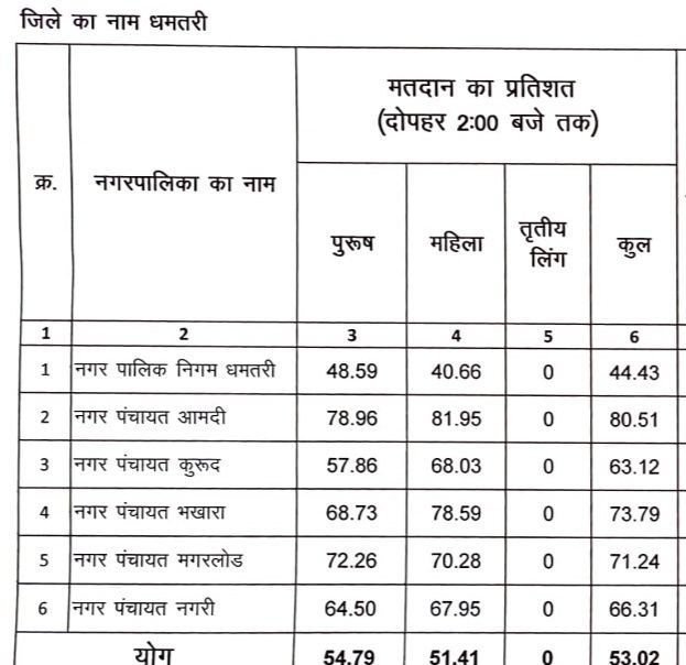 CG Nikay chunav Voting