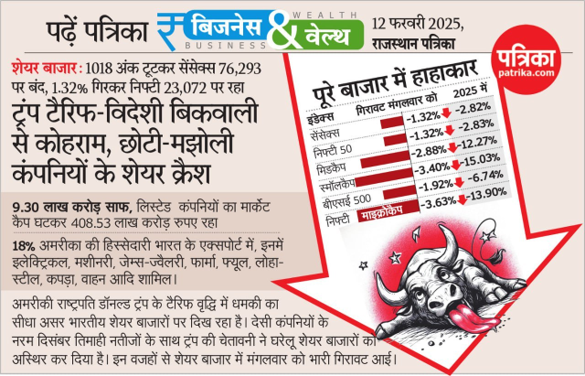 Share Market Today