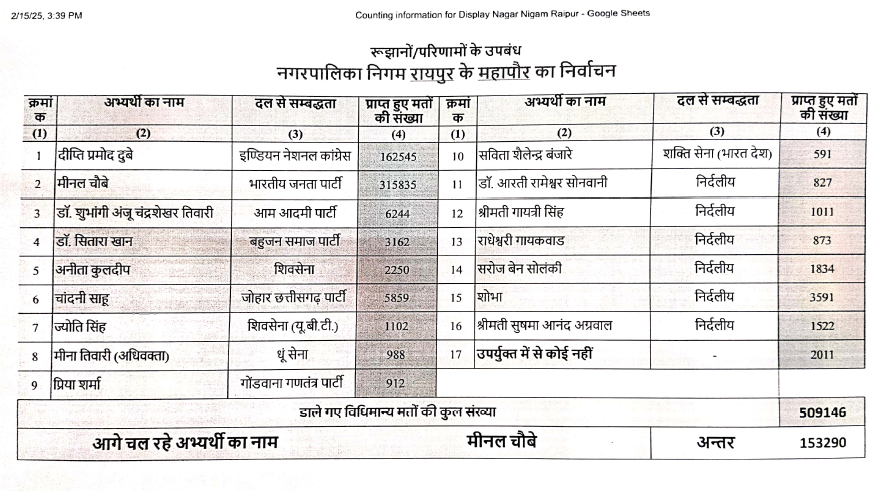 raipur nikay chunav result