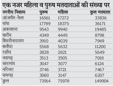 छत्तीसगढ़ निकाय चुनाव की वोटिंग कल, इन दस्तावेजों से भी कर सकेंगे मतदान, यहां जानिए वोटर्स की संख्या