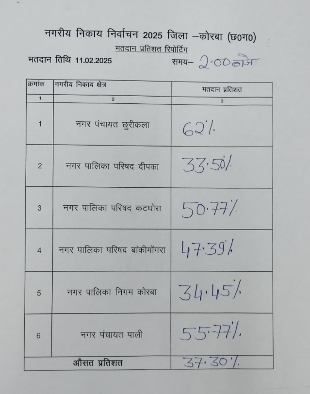 CG Nikay chunav Voting