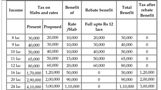 Tax Rebate Benefit List