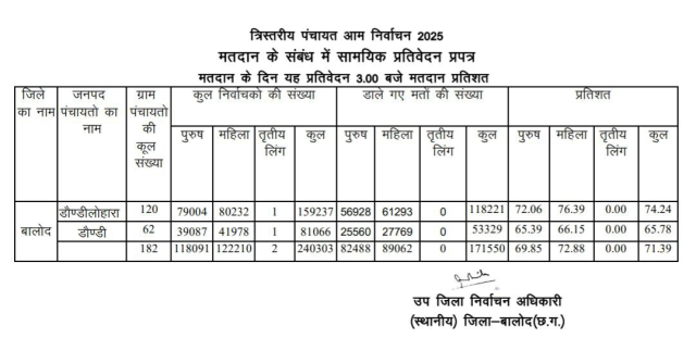 CG Panchayat Chunav 2025: पंचायत चुनाव के पहले चरण की वोटिंग खत्म, कई बड़े नेताओं के रिश्तेदार आजमा रहे भाग्य