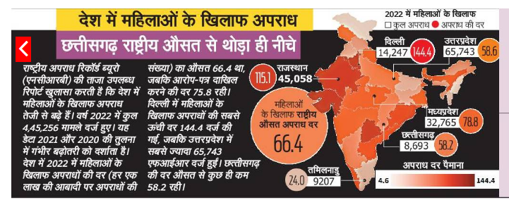 CG News: देश में महिलाओं के खिलाफ अपराध, दिल्ली में सबसे ज्यादा 144.4 दर तो छत्तीसगढ़ में ऐसा है औसत प्रतिशत