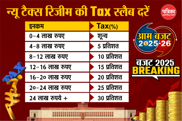 New Tax Regime Slab 2025-26