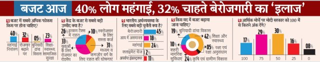 Patrika pre-budget survey