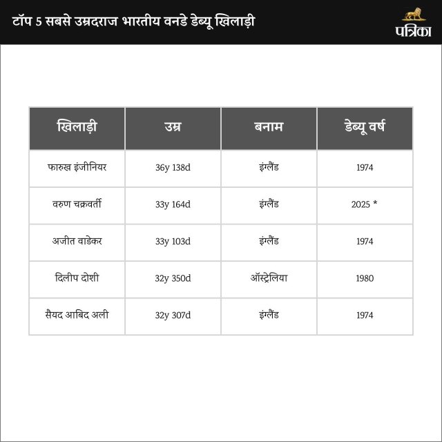 Oldest ODI Debutants for India