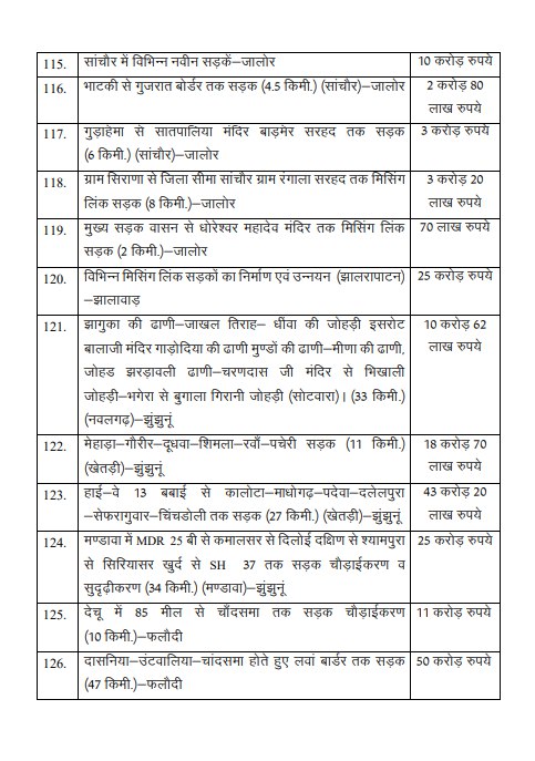 Rajasthan Budget 2025