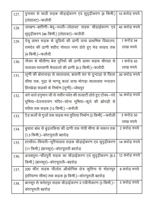 Rajasthan Budget 2025