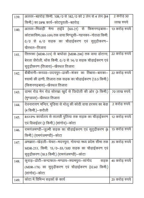 Rajasthan Budget 2025