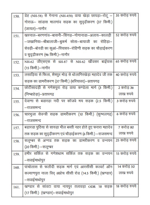 Rajasthan Budget 2025