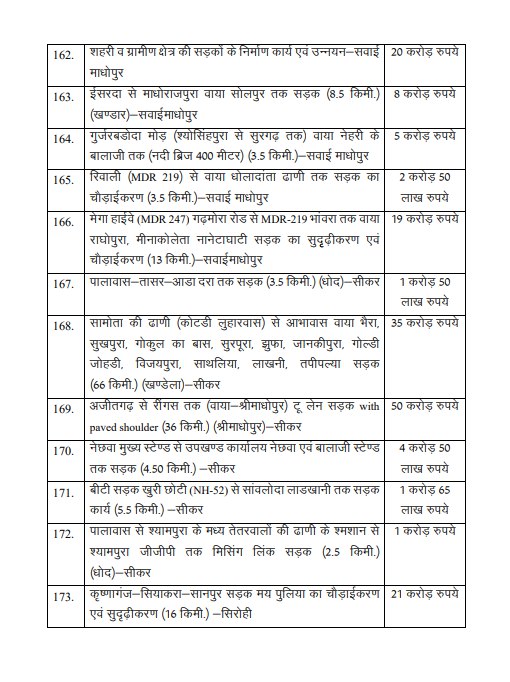 Rajasthan Budget 2025