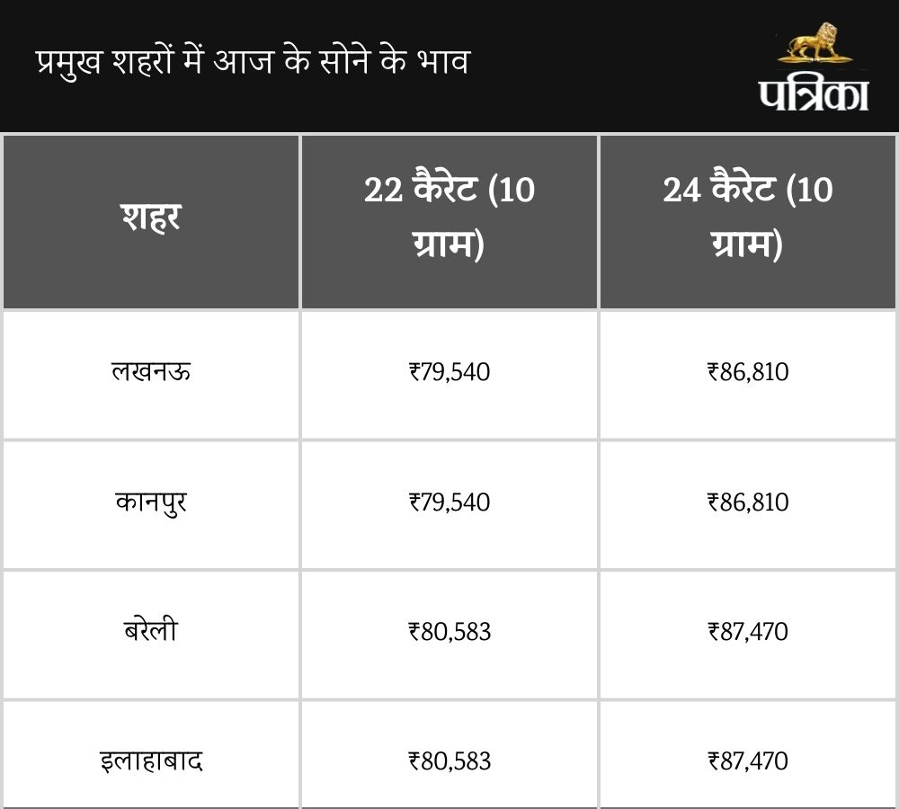 Gold Prices Today