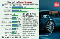 E-Car: ऑटोमोबाइल कंपनियों ने बढ़ाए डिस्काउंट ऑफर्स, EV में भारी छूट - image