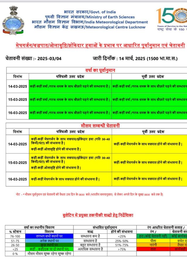 सीएसए कानपुर से जारी भारत मौसम विभाग का अलर्ट