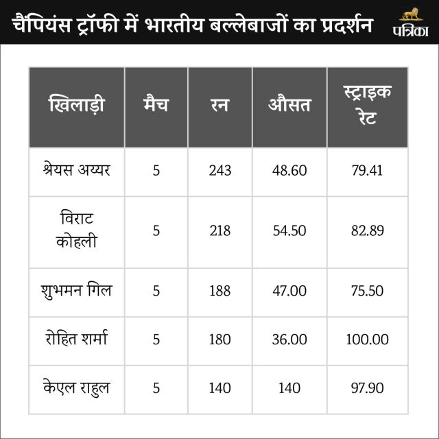 Performance of Indian batsmen in Champions Trophy