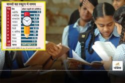 School Students: दक्षिण एशियाई देशों के बच्चे स्कूलों में सबसे ज्यादा बिता रहे
समय, खेल के घंटे हो रहे खत्म - image