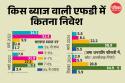 शेयर बाजार नहीं अब यहां हो रहा सबसे ज्यादा निवेश, दो साल में 23 गुना बढ़ा