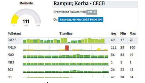 अफसर नहीं कर रहे प्रदूषण की निगरानी, कोरबा AQI 500 के पार पहुंचा, सांस लेने में तकलीफ